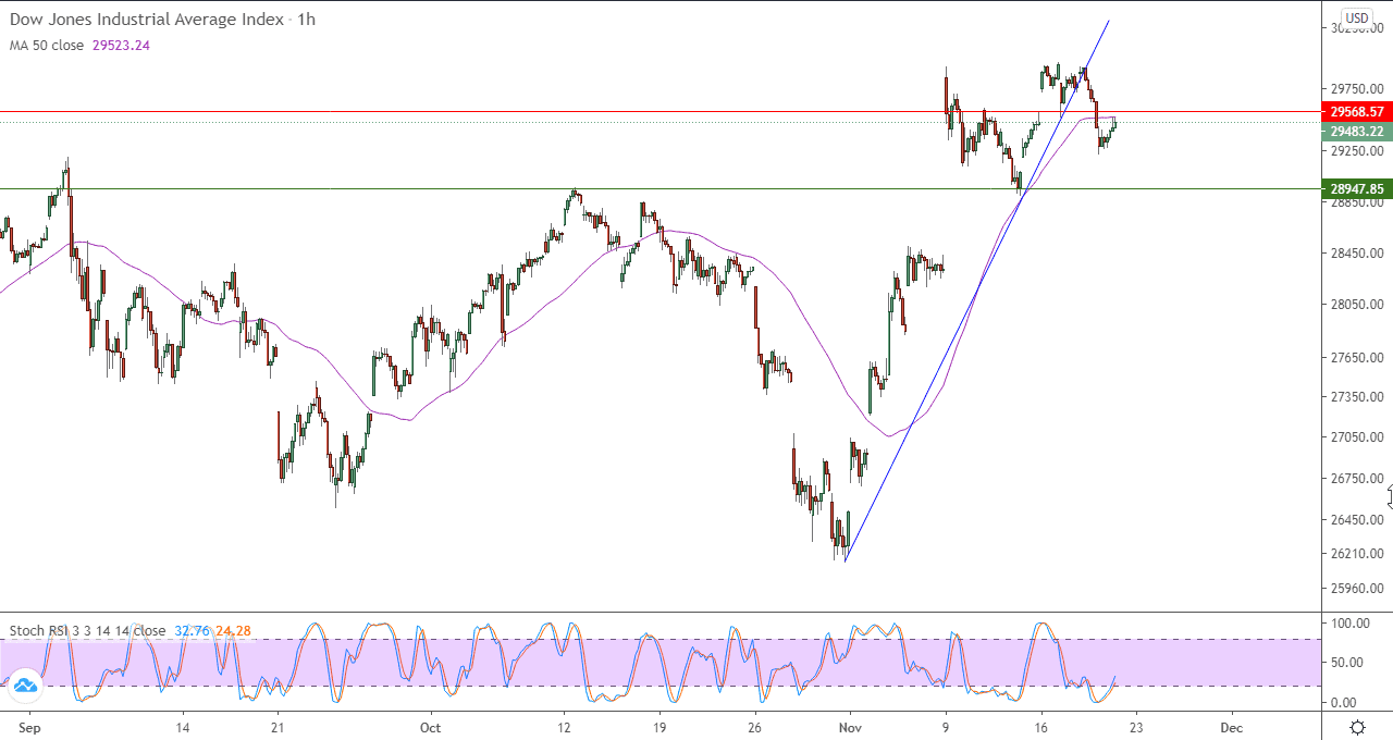 الرسم البياني  لمؤشر داو جونز الصناع على اطار ال60 دقيقة  الرسم البياني  لمؤشر داو جونز الصناع على اطار ال60 دقيقة
